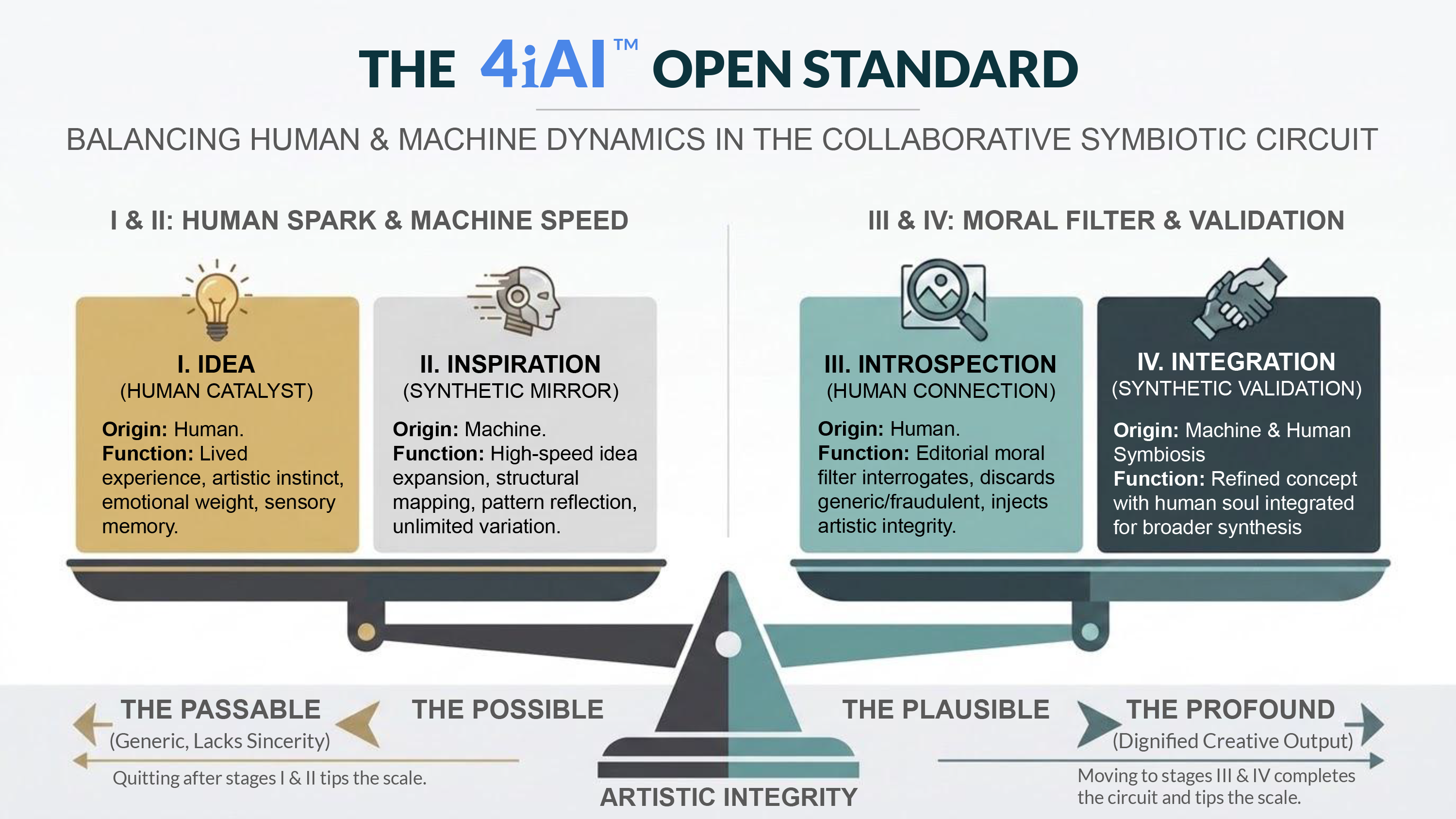 4iAI Open Standard